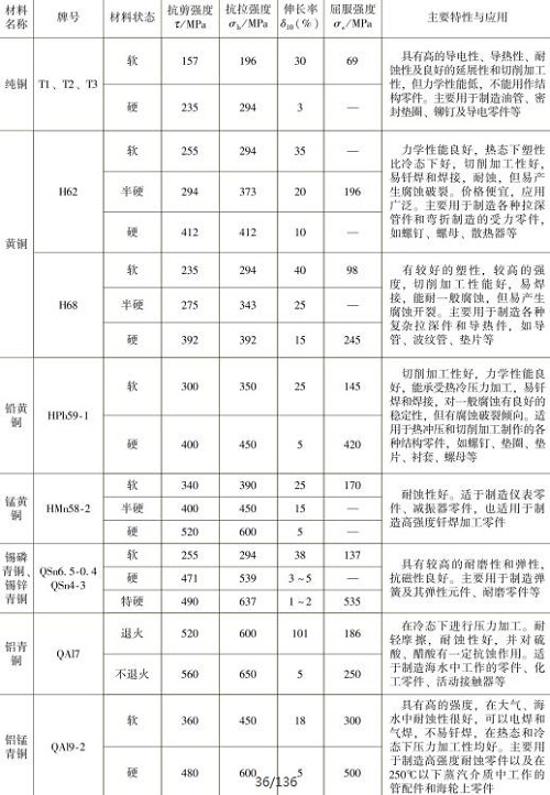 表1-10常用銅及銅合金的力學性能，主要特性與應用