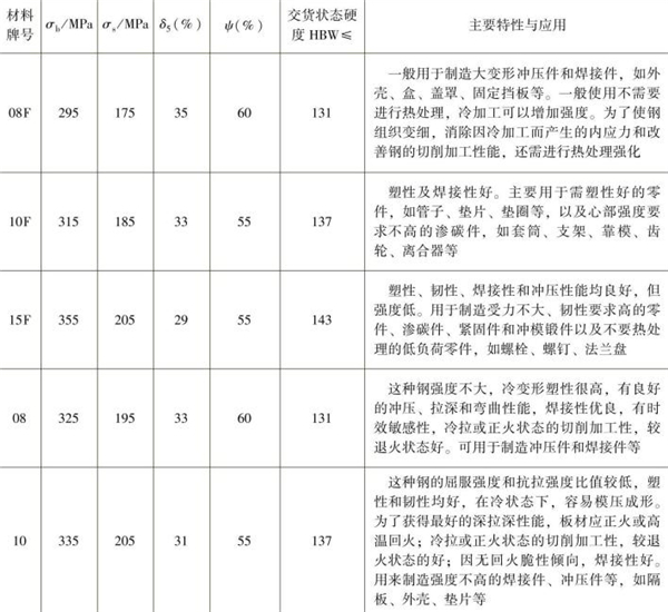 表1-4 常用優質低碳結構鋼的性能指標，主要特性與應用