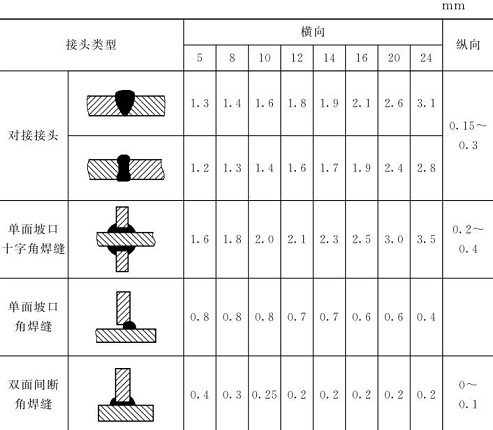 表5-17鈑金加工件焊縫橫、縱向收縮近似值
