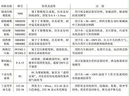 深圳鈑金加工廠常用非金屬材料有哪幾種？