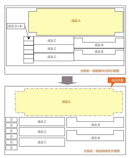 圖7 沖床與分揀料庫排版套料工件分揀前、后工件