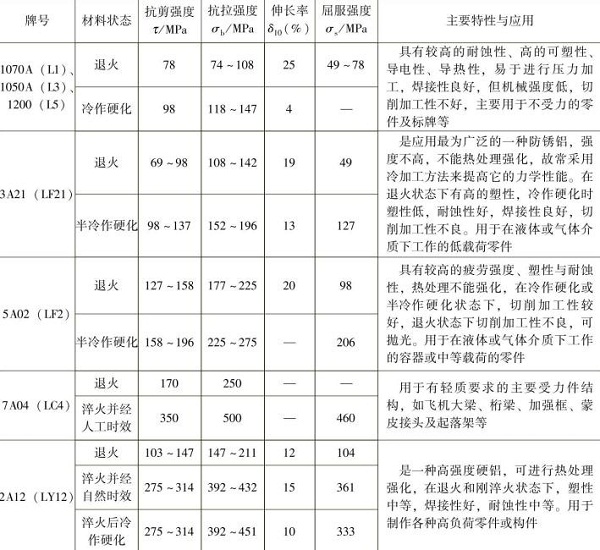 表1-9常用的鋁及鋁合金的力學性能，主要特性與應用
