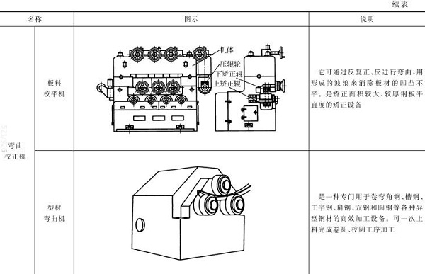 表5-3板料校平機，型材彎曲機