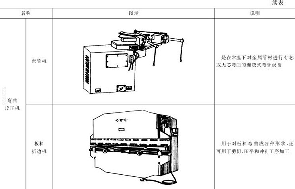 表5-3彎管機，板料折邊機