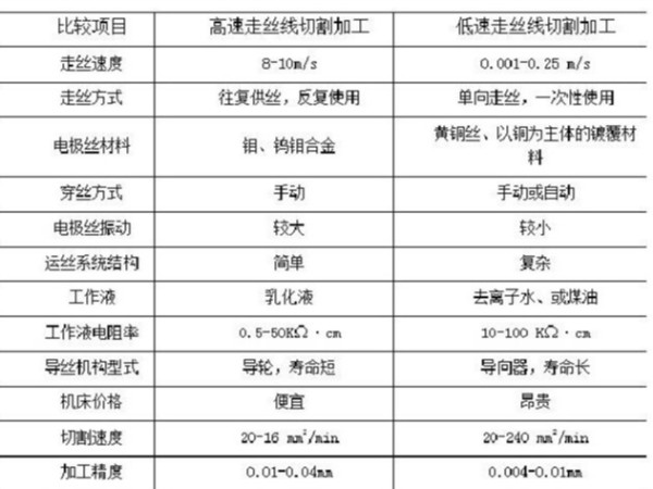 江門五金沖壓件加工廠告訴你慢走絲與快走絲的區別