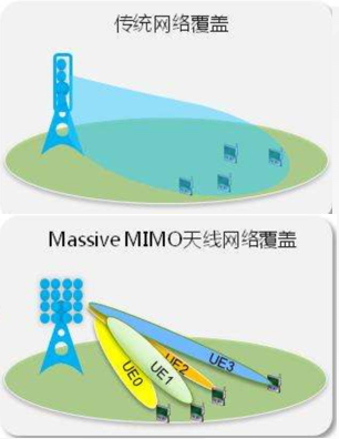 它 ， 占據了5G基站的主導地位