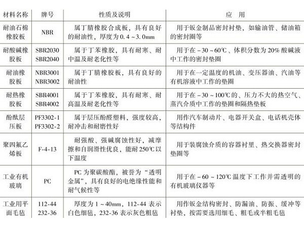 深圳鈑金加工廠常用非金屬材料有哪幾種？
