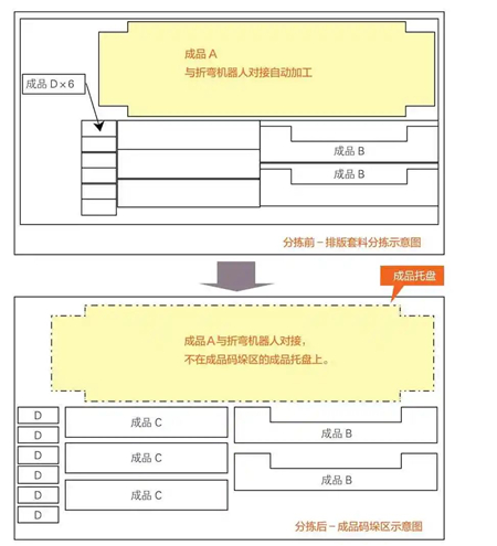 圖5 折彎機器人單元對接排版套料工件分揀前、后工件