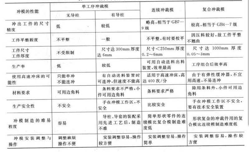 沖壓模具詳細性能參數表-五金沖壓件加工廠